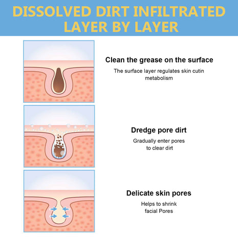 Diagram showing the process of cleaning dirt from the skin surface to pores, with text explaining each step.
